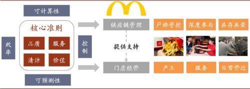 中金公司:麦当劳树立全球餐饮连锁标杆